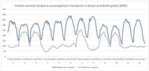 kilka wykresów prezentujących profil zużycia w magazynach energii
