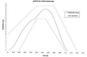 Test gwałtownych przeciążeń (wstrząs mechaniczny) wykres