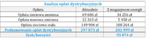 analiza opłat dystrybucyjnych, które można obniżyć dzięki zastosowaniu magazynu energii.