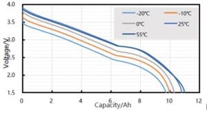 Discharge Characteristics of a 10 Ah Sodium-Ion Cell
