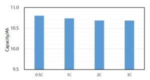 Measured Capacities of a 10 Ah Sodium-Ion Cell at Different Discharge Currents