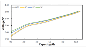 Charging characteristics of a 10 ah sodium-ion cell