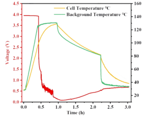 High-Temperature Operation Test Profile