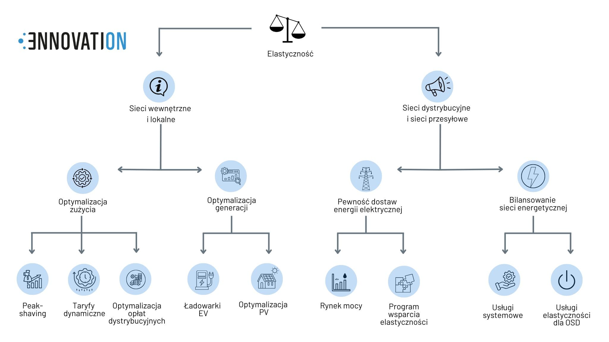 Schemat pokazujący w jaki sposób, można zarabiać na przemysłowych magazynach energii