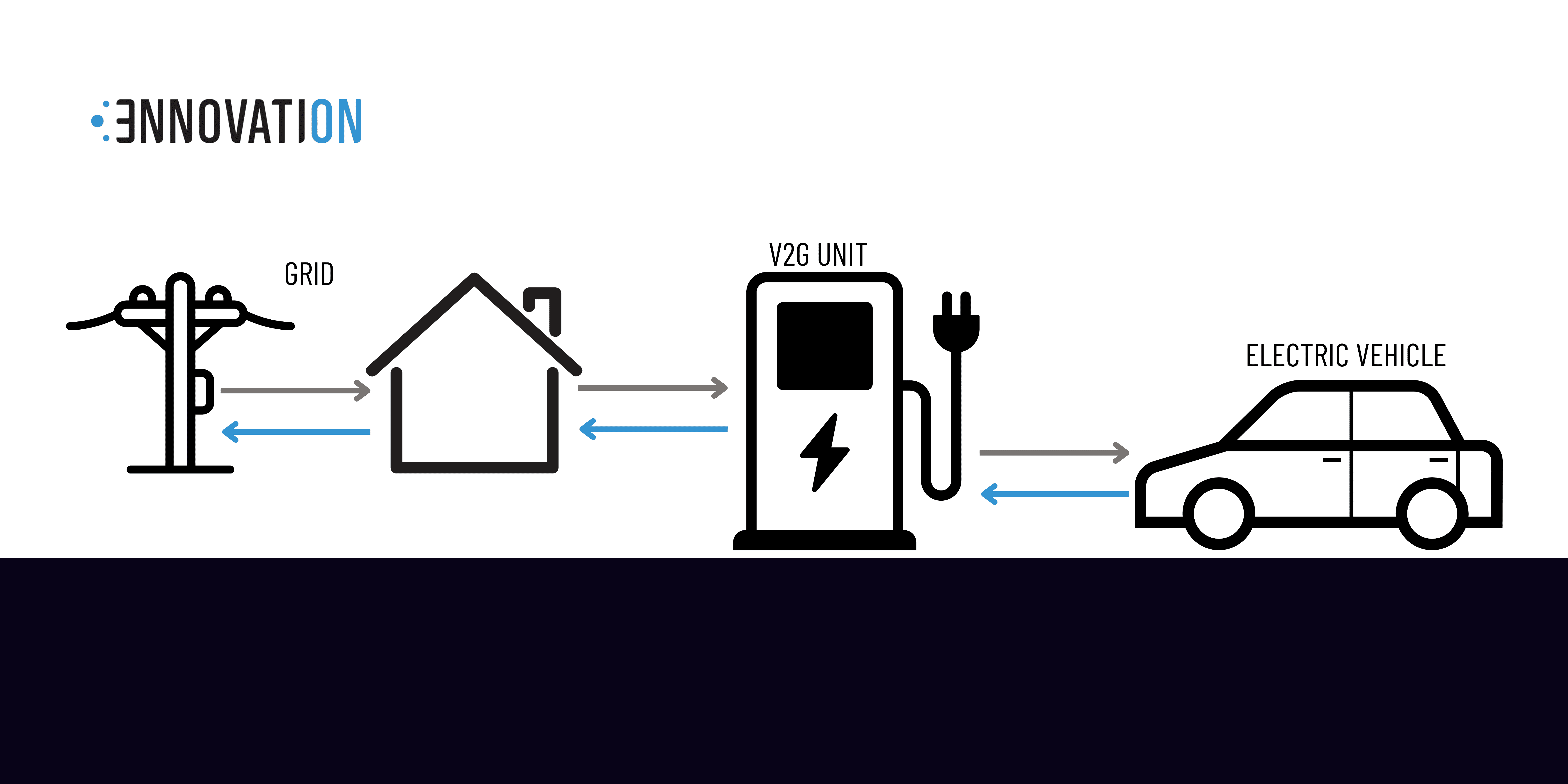 V2G, grafika pokazująca zastosowanie ładowania dwukierunkowego