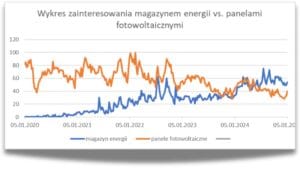 Chart of interest in energy storage vs. photovoltaic panels