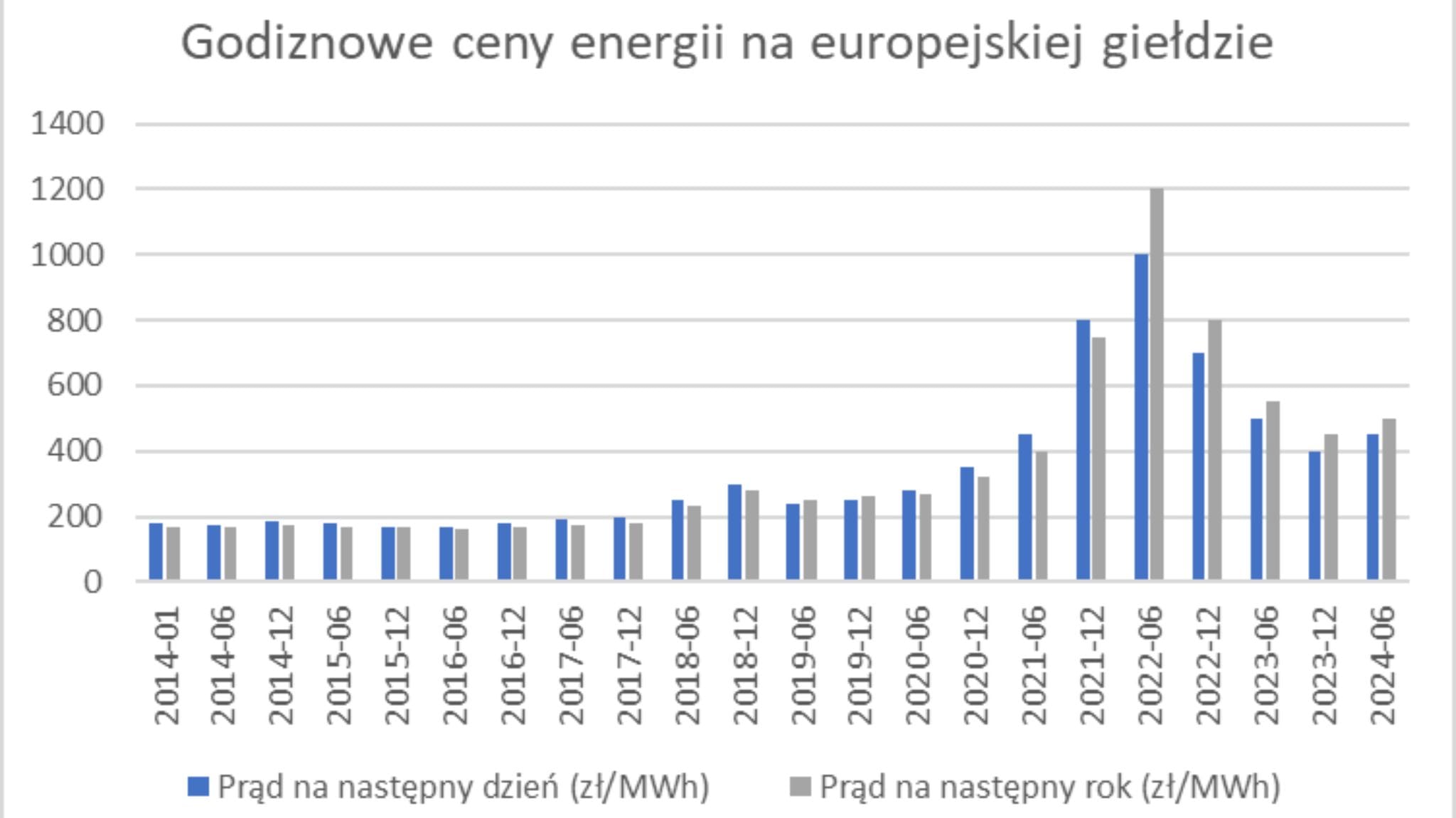 Wykres godzinowych cen energii na europejskiej giełdzie.