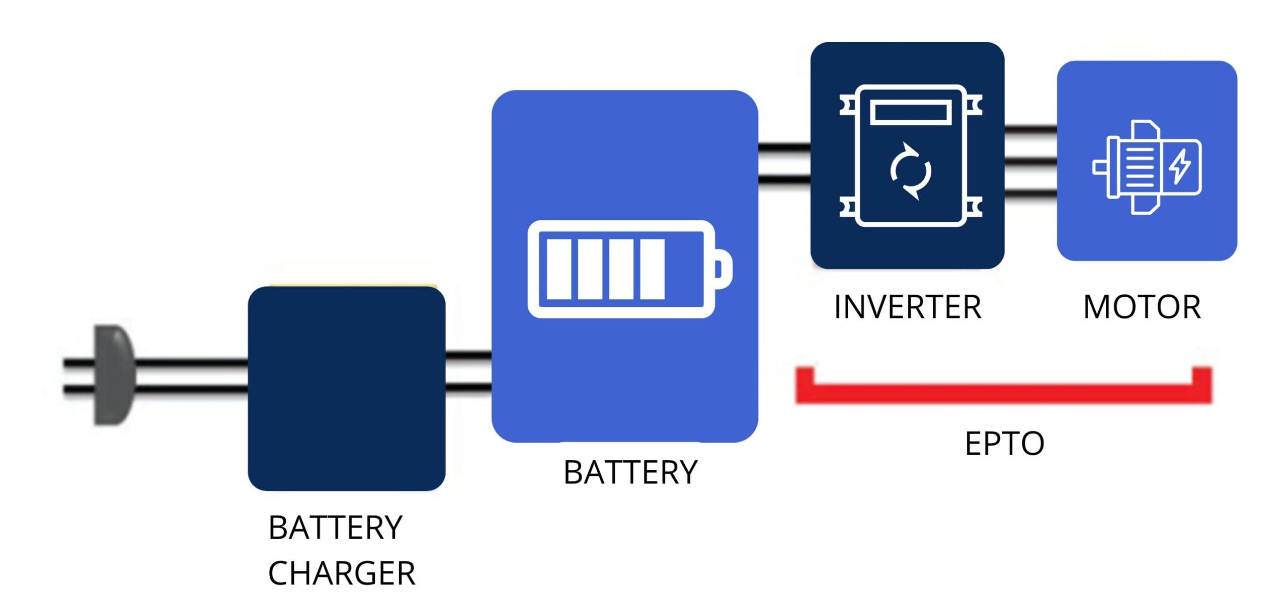 Schemat, rysunek Bateria-magazyn energii, który jest ładowany ładowarką sieciową na przykład w nocy (przy użyciu zielonej energii lub według taryfy niskoenergetycznej) i wykorzystany do napędu ePTO.