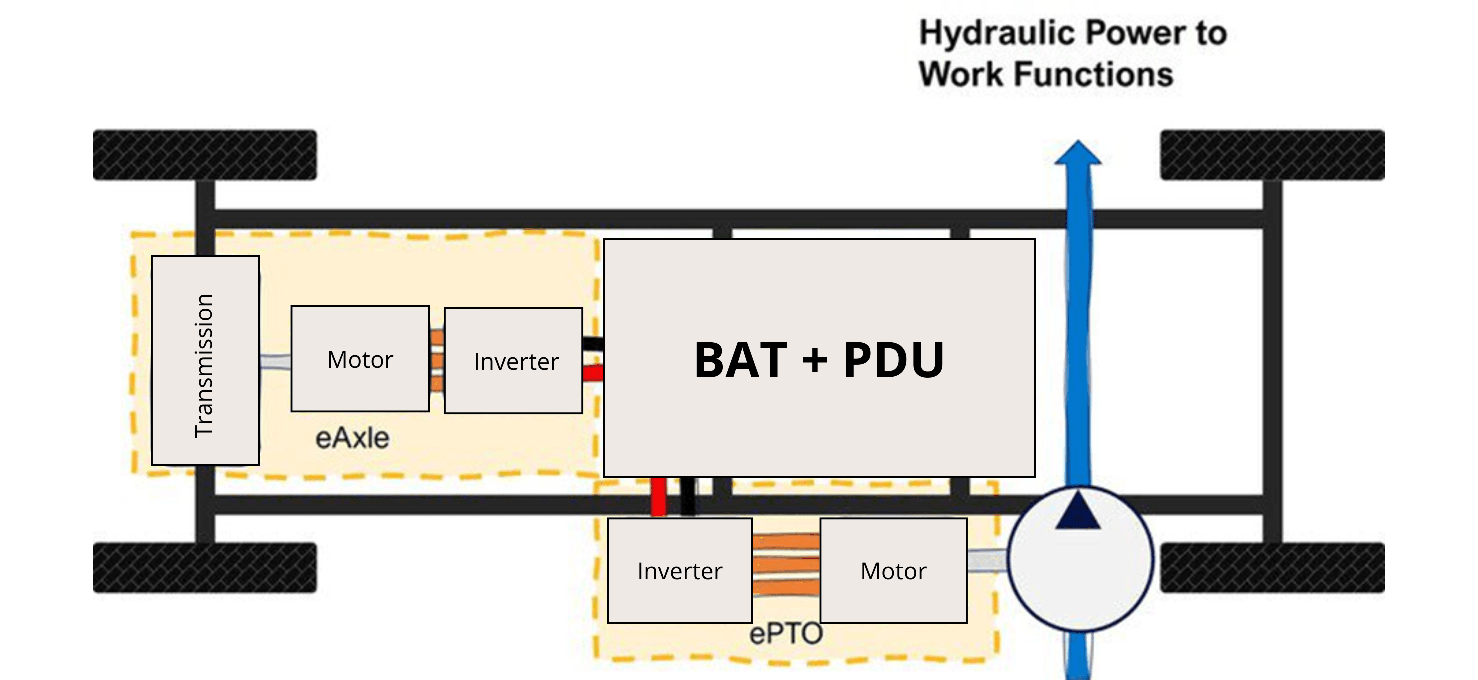 Schemat systemu ePTO podwozia z napędem elektrycznym. Akumulator (BAT) i jednostka dystrybuująca energię (PDU) są niezbędne do działania ePTO