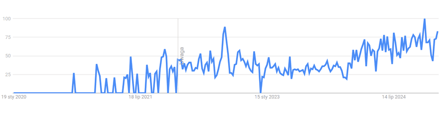 Wykres pokazujący zainteresowanie magazynami energii na przestrzeni 5 lat