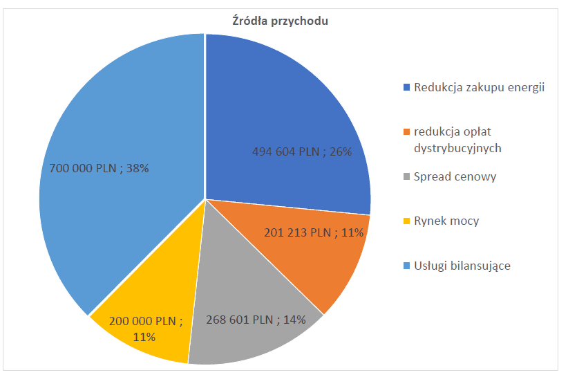 Procentowy udział źródeł przychodu we wszystkich kategoriach uzyskiwania przychodu z przemysłowego magazynu energii