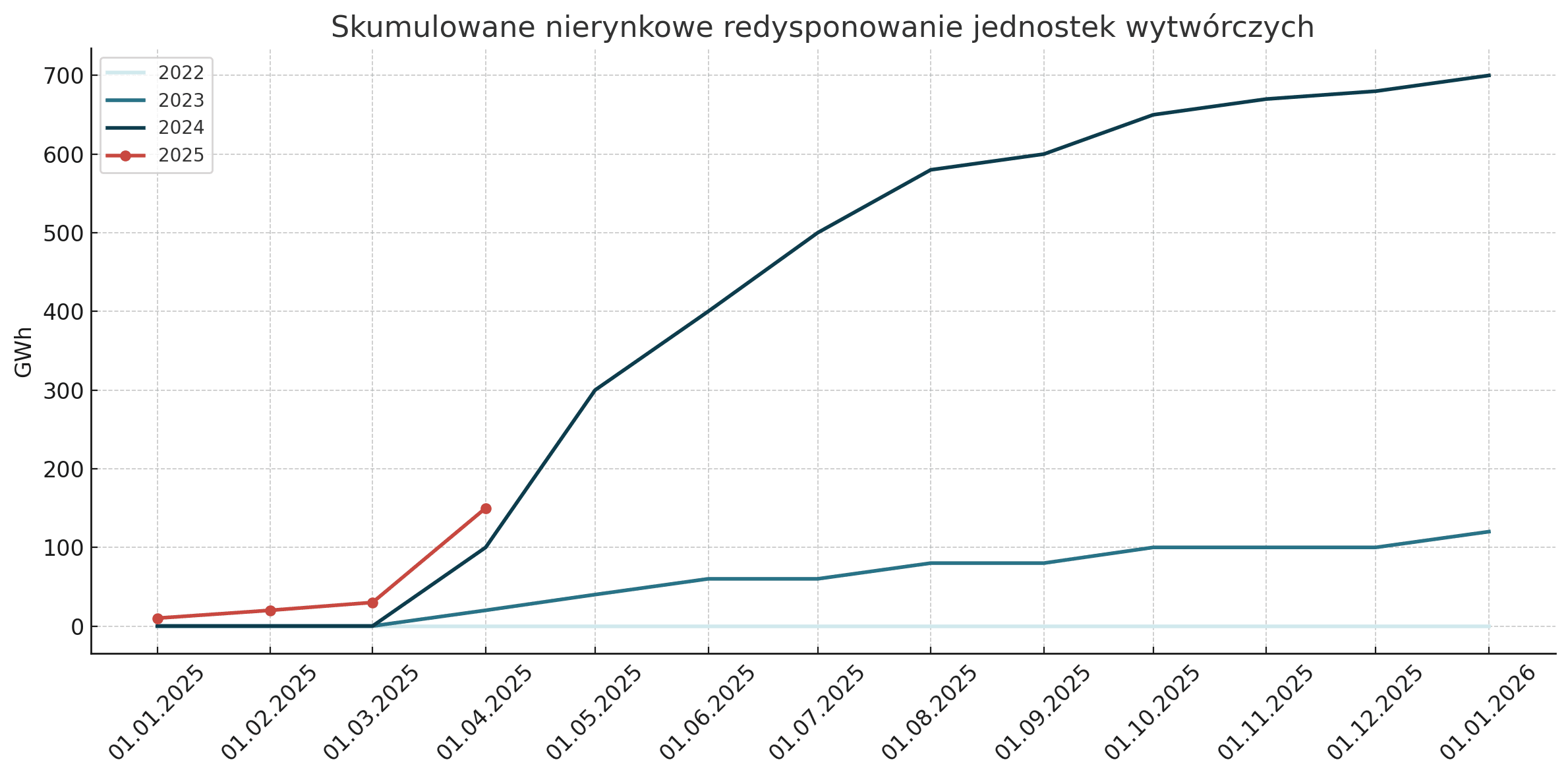 Nierynkowe redysponowanie OZE - wyłączenia OZE w 2024 i 2025