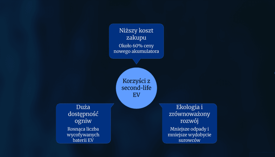 Second Life - używane baterie z samochodów elektrycznych